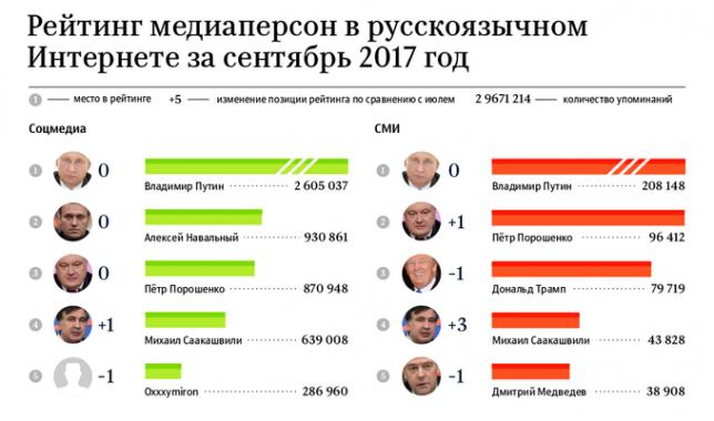 Топ-30 медиаперсон — рейтинг упоминаемости в СМИ и соцмедиа, СЕНТЯБРЬ 2017 года. «Страшно далеки они от народа»